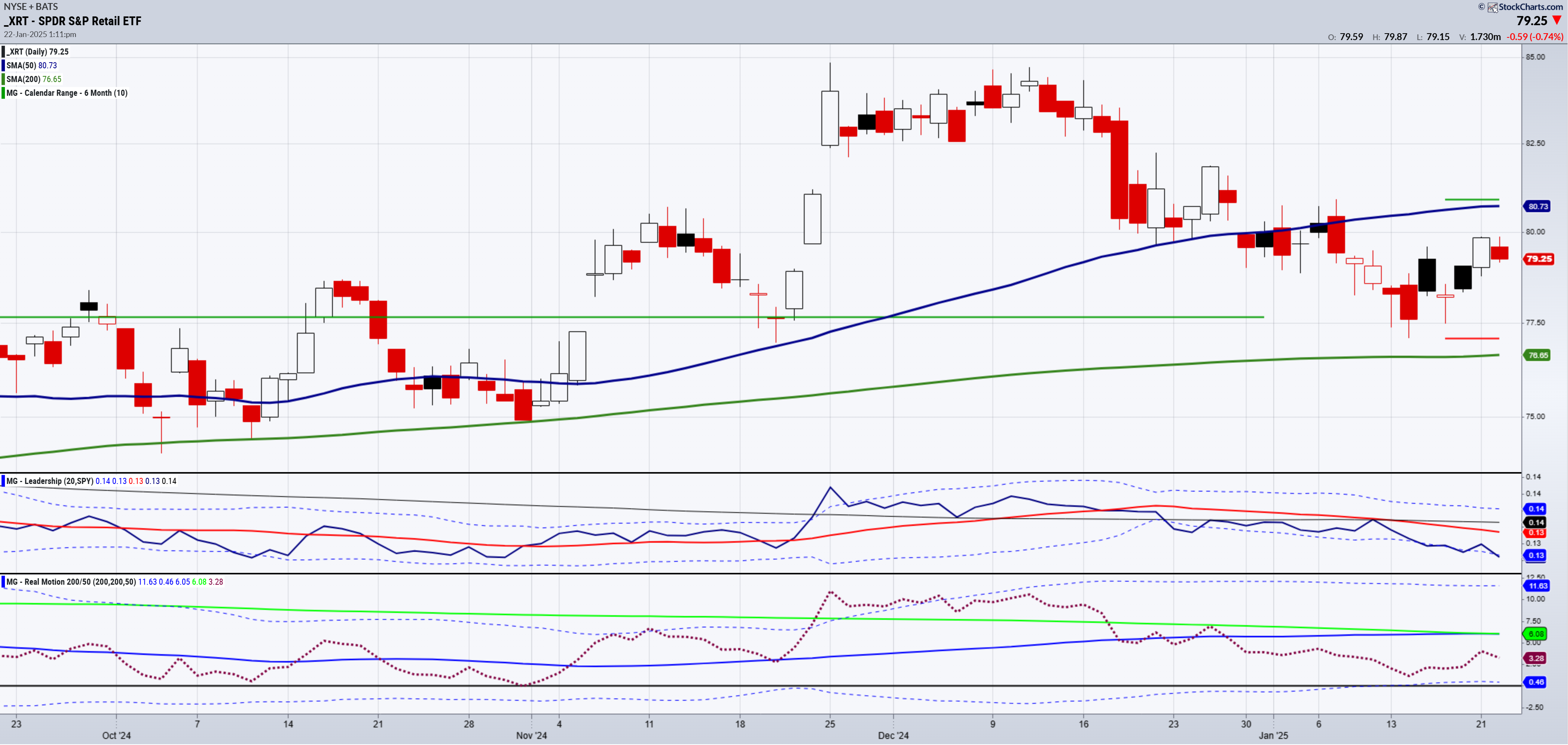 XRT-Daily Chart