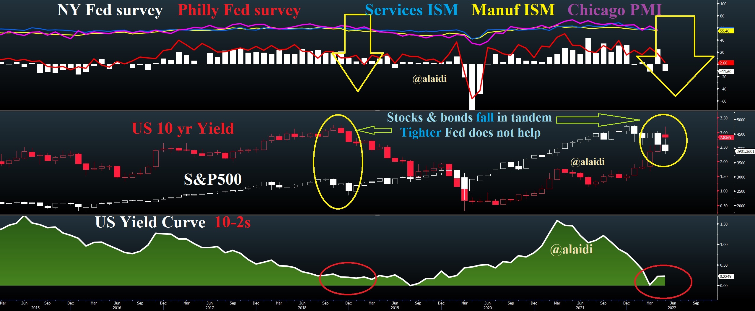 Philly Fed And Others Vs Markets