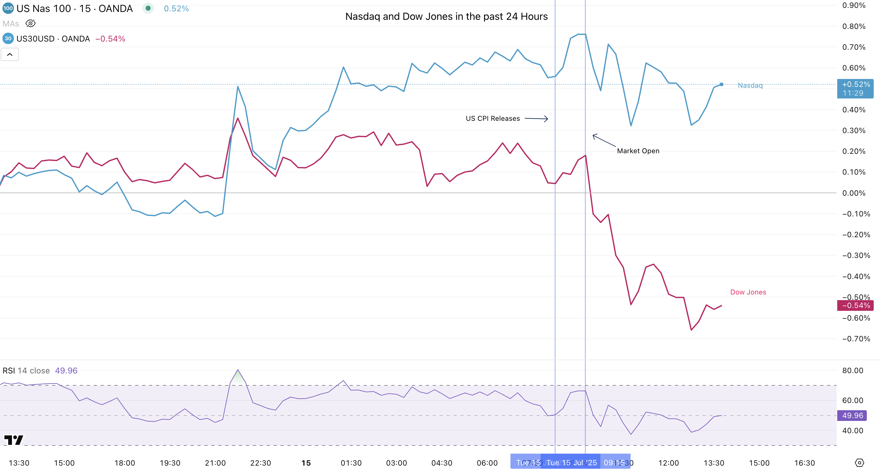 Nasdaq and DJIA Price Action Chart