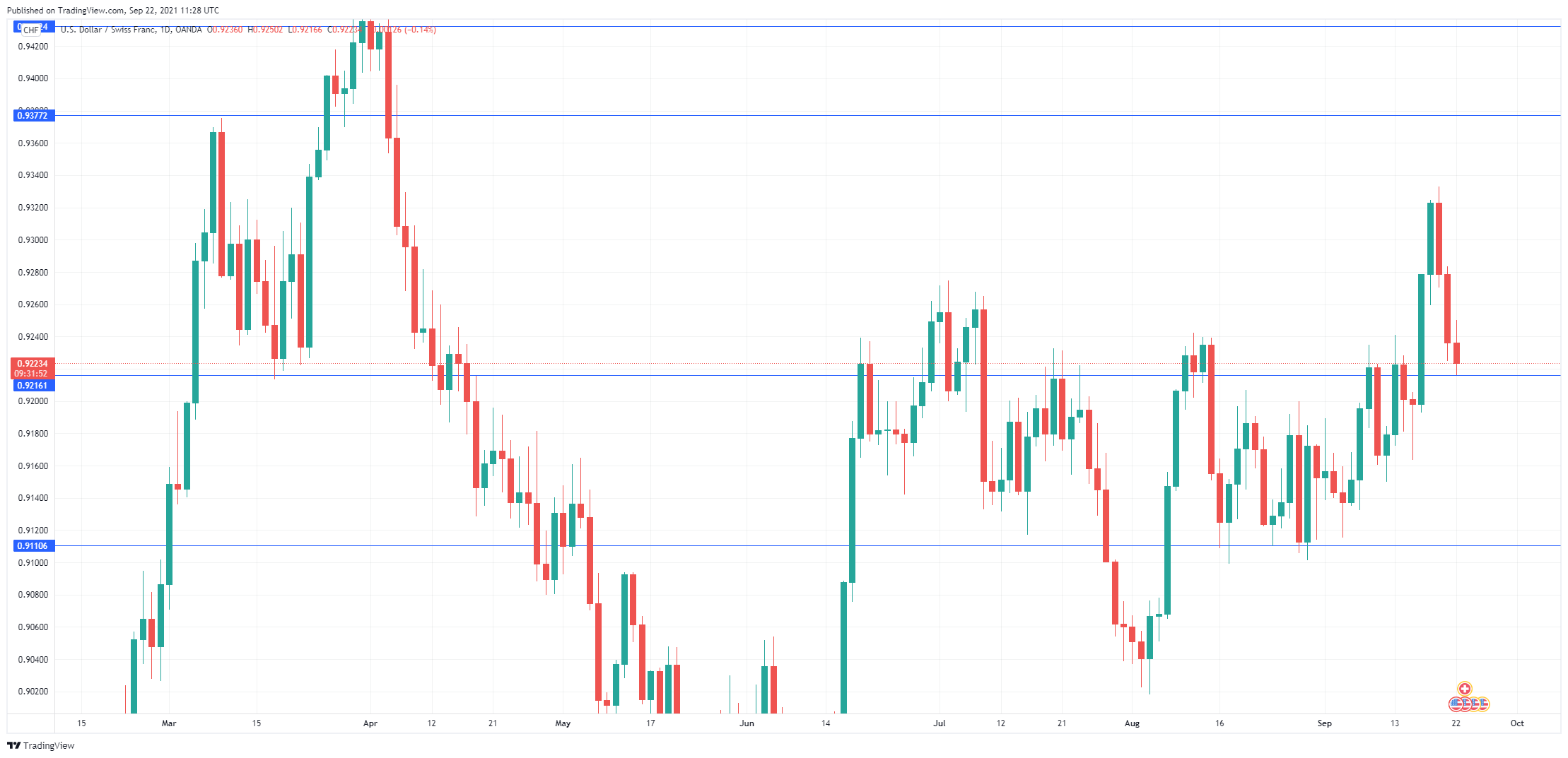 USD/CHF Daily Chart