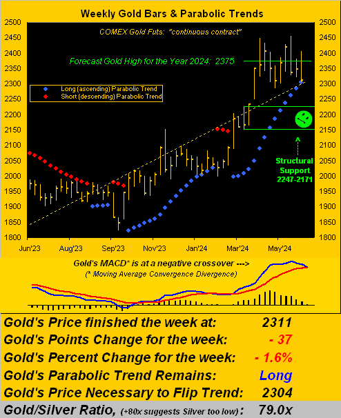 Gold Weekly Bars and Parabolic Trends