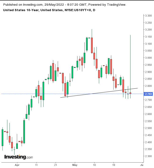 UST 10Y D1