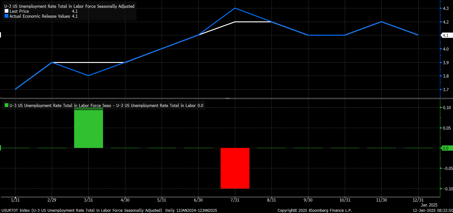 US Unemployment Rate