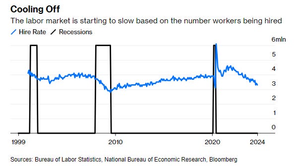 Labor Market - Cooling Off