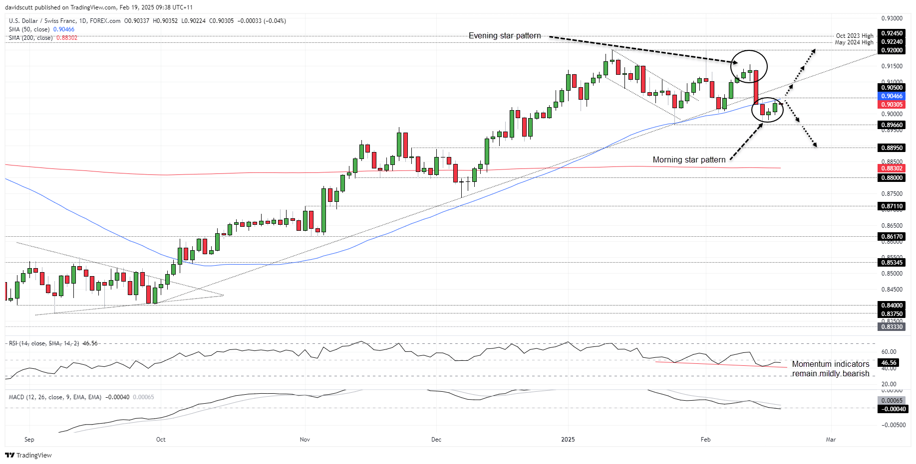 แผนภูมิ USD/CHF วันละ