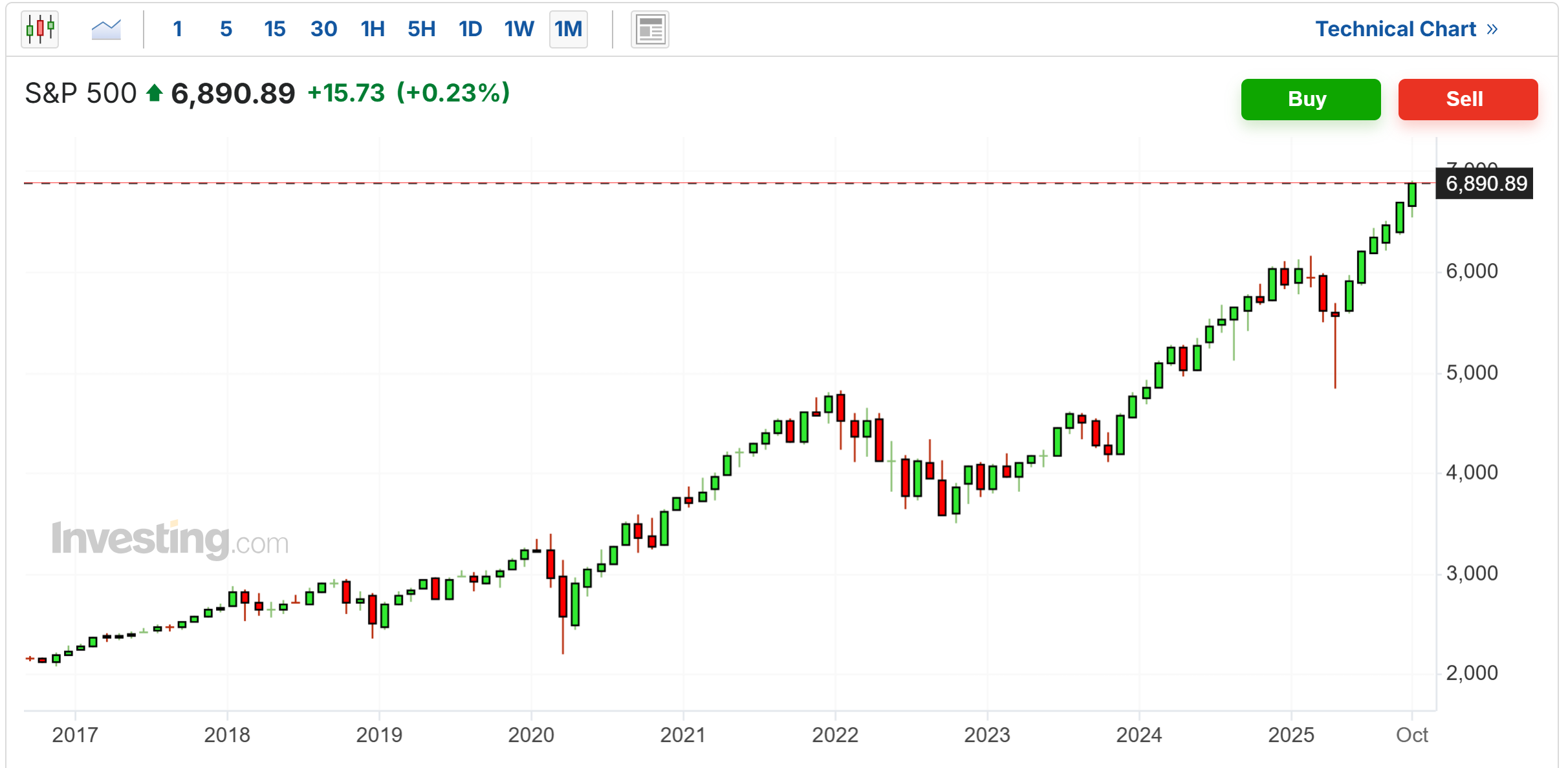 S&P 500 Chart