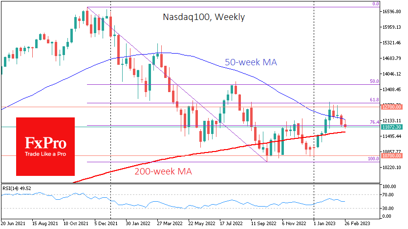 Nasdaq 100 Weekly Chart