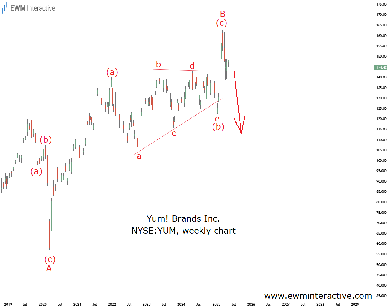 Yum Brands - Weekly Chart