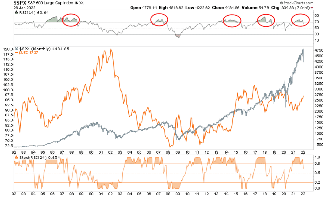 Stocks Vs USD Index