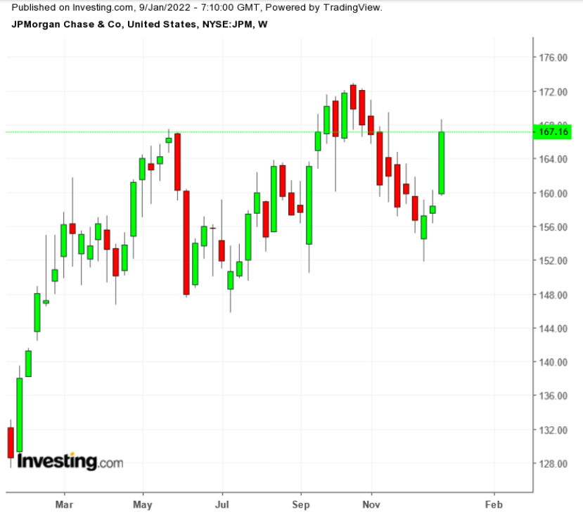 JPM Weekly TTM