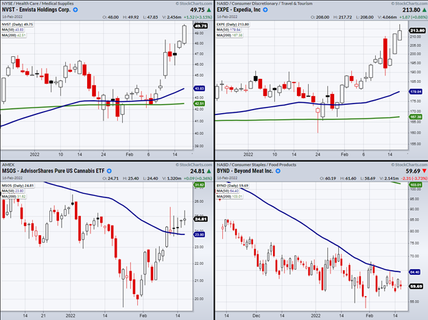 NVST-EXPE-MSOS-BYND Charts