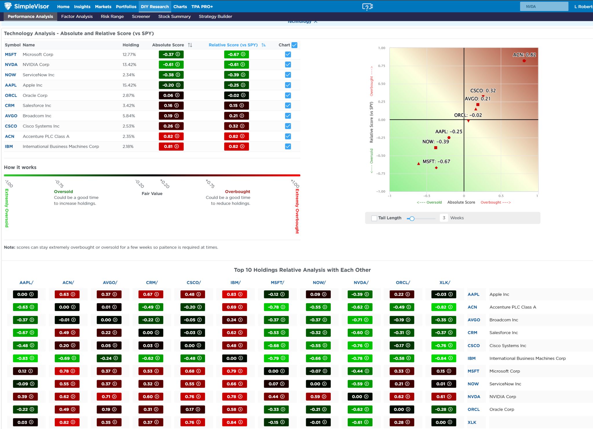 Performance Analysis