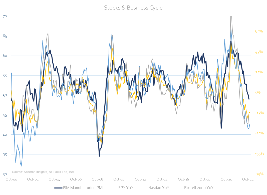 Stocks and business cycle.