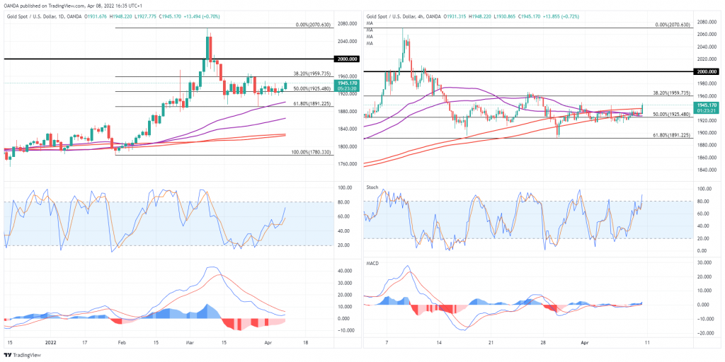 Gold Daily And 4-Hour Charts.