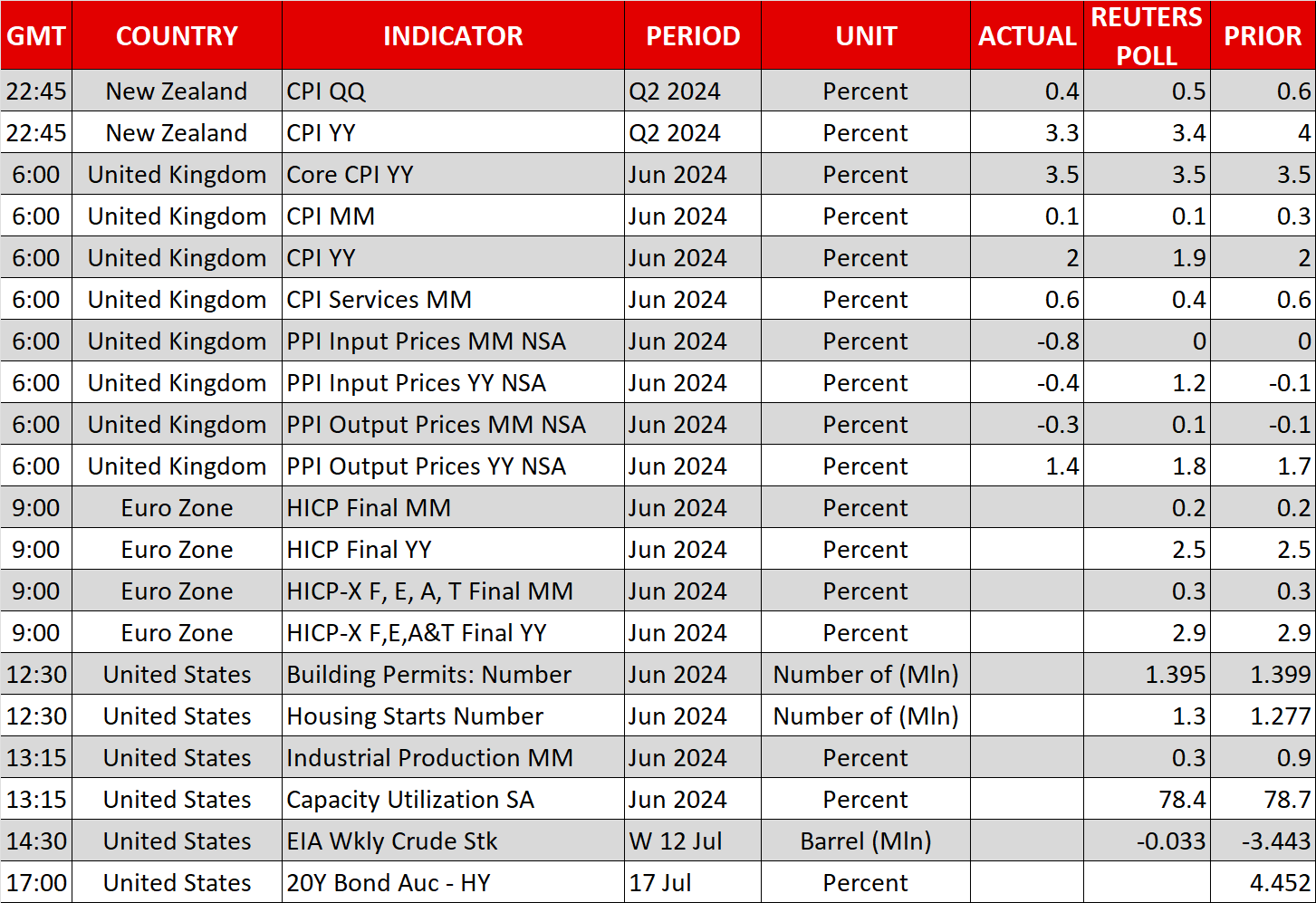 Economic Calendar