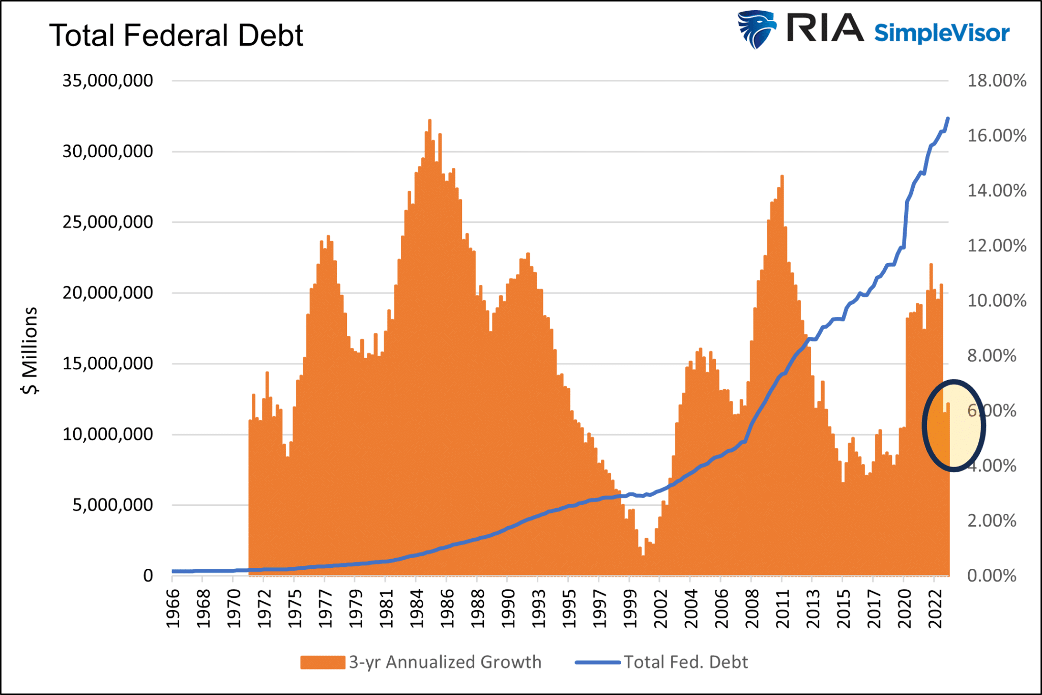 Total Federal Debt
