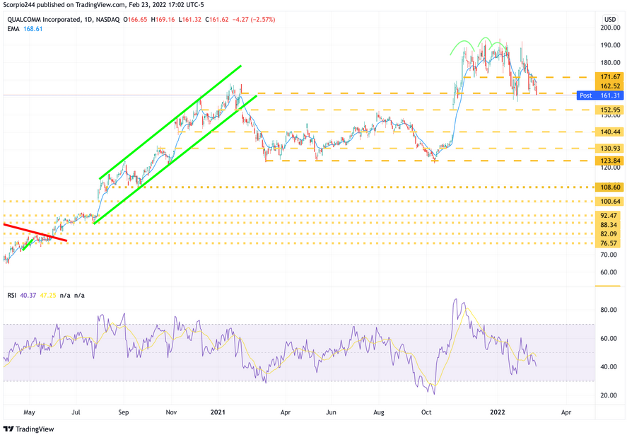 Qualcomm Daily Chart