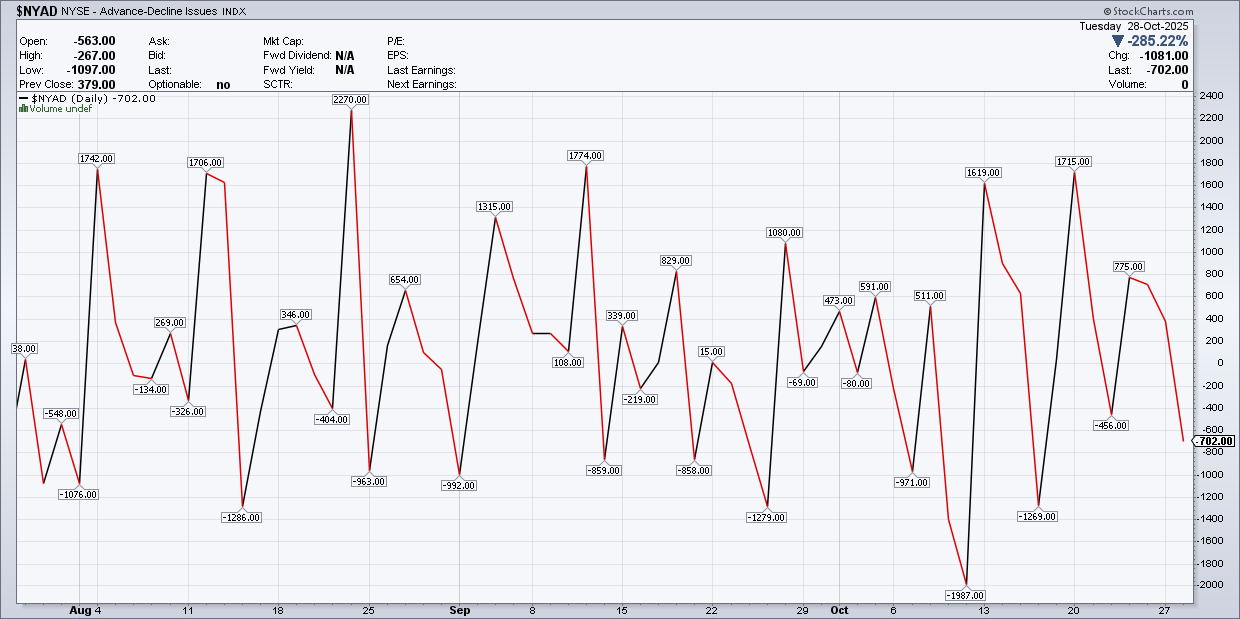 NYAD-Daily Chart NYAD-Daily Chart