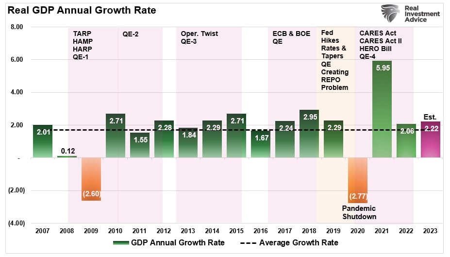 Real GDP at Annual Growth Rates