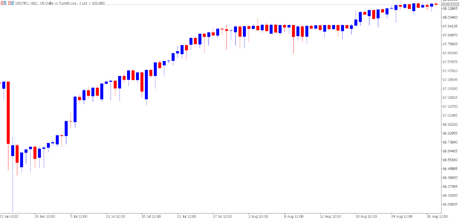 USD/TRY price chart.