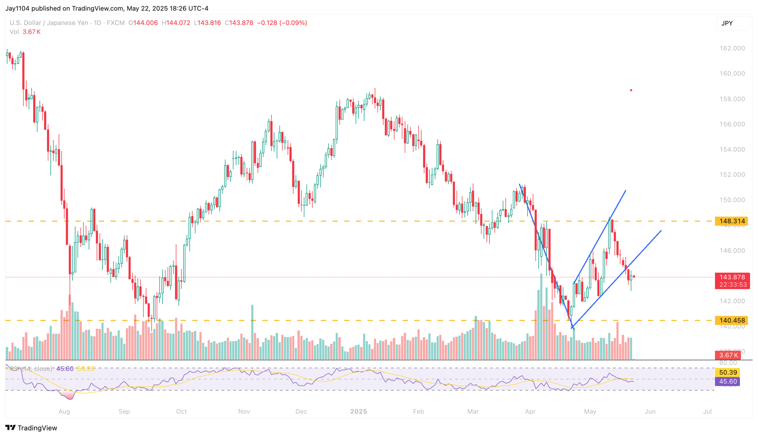 USD/JPY-Daily Chart