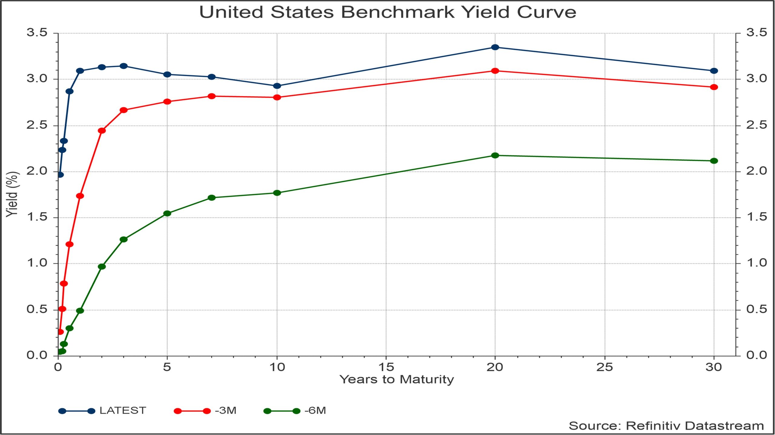 US Benchmark Yield Curve