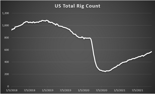 US Total Rig Count