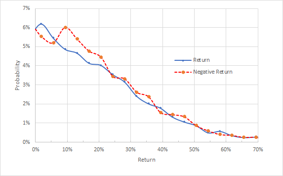 Market-implied price return probabilities for BA for 7.7-months