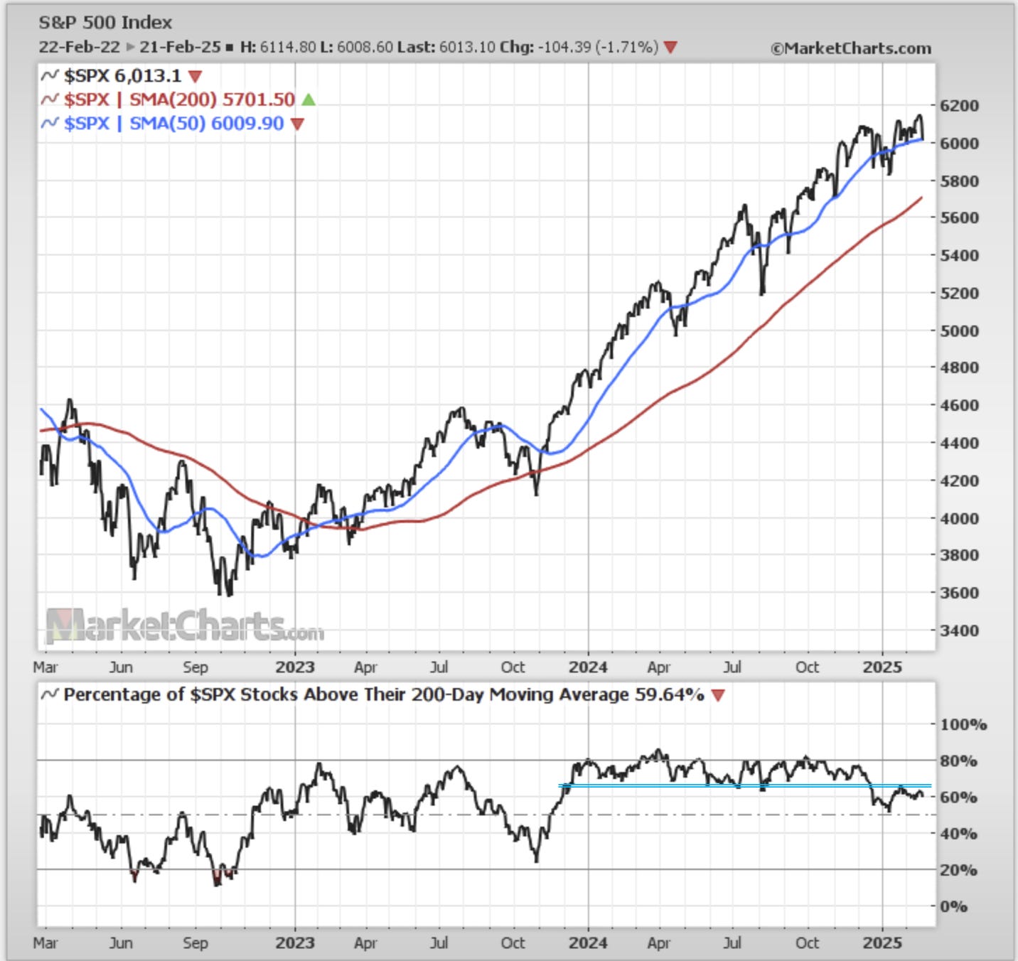 S&P 500 Index Chart