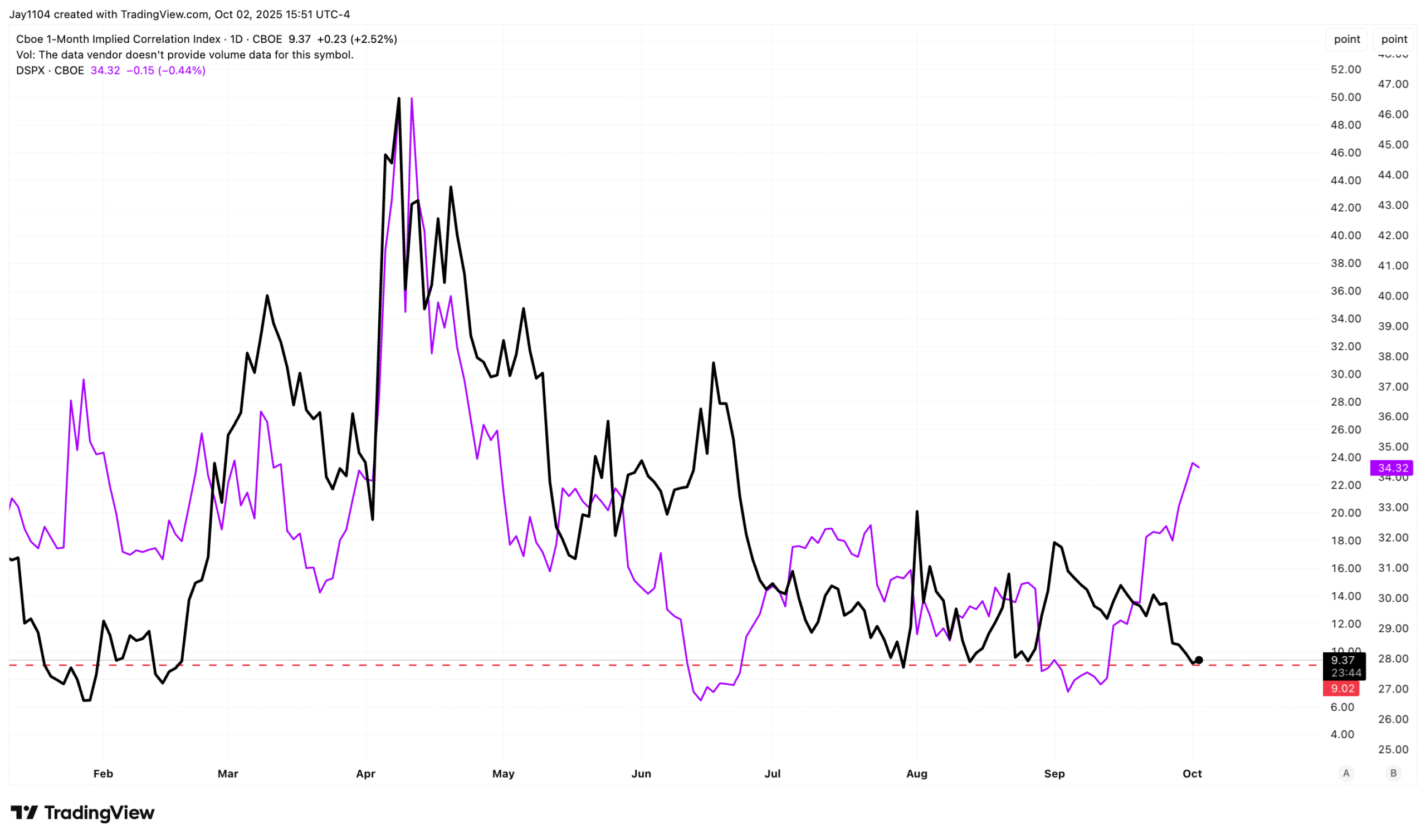 1-Month Implied Correlation Index Chart