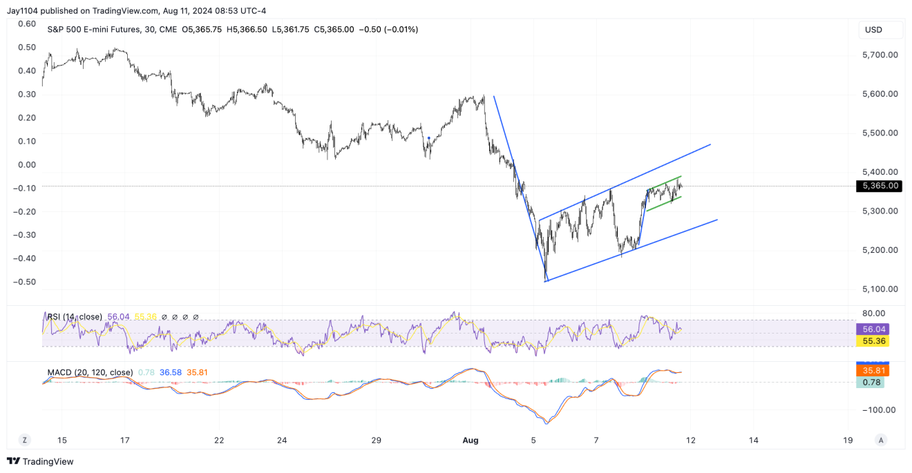 S&P 500 Emini Futures Chart