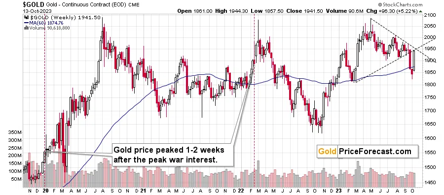 Gold Price-Weekly Chart
