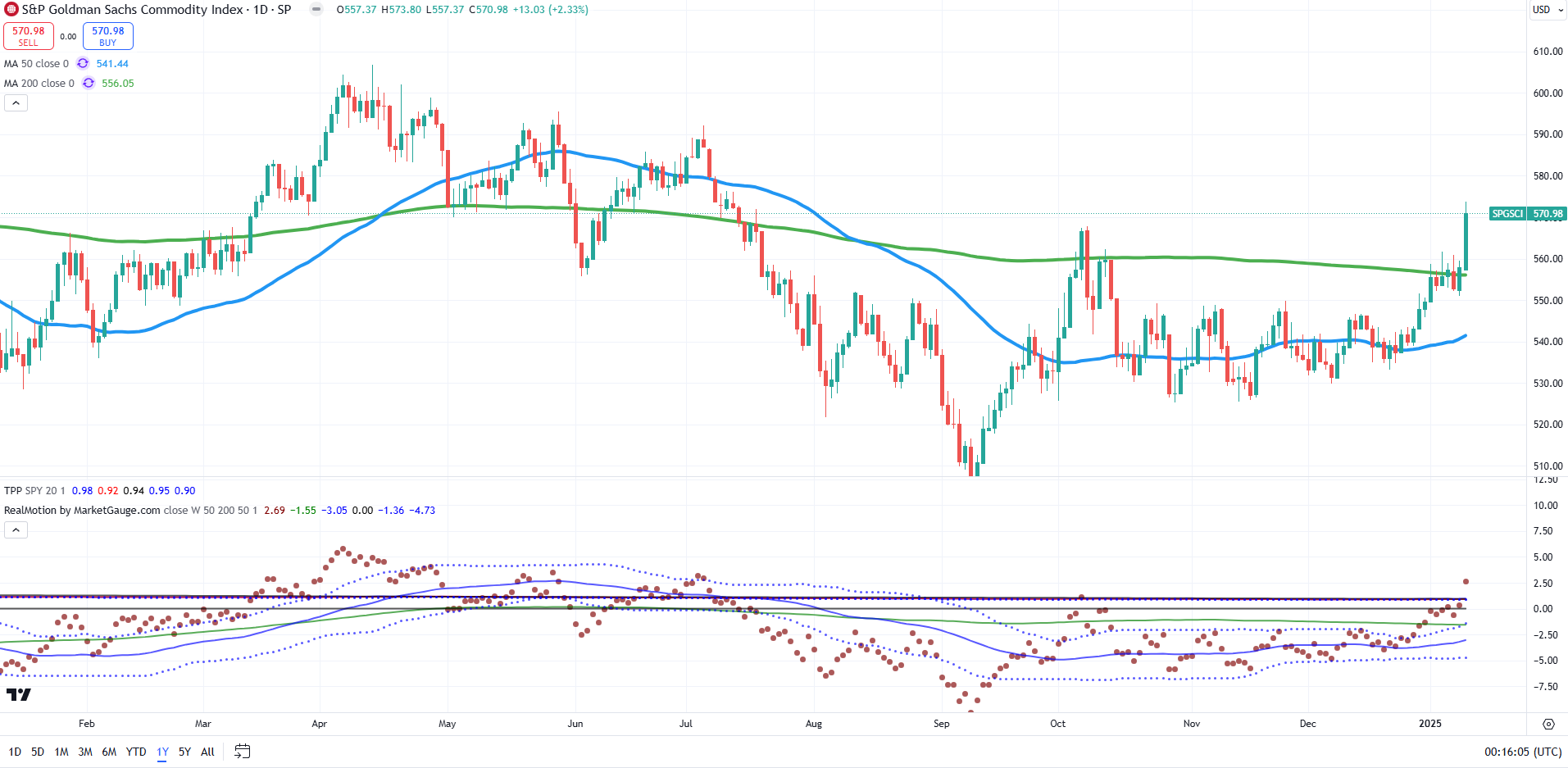 S&P Goldman Sachs Commodity Index-Daily Chart