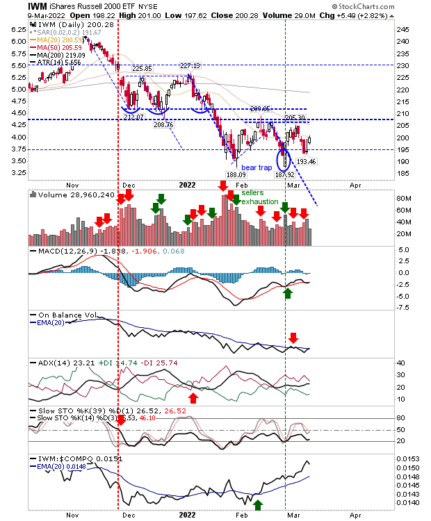 IWM Daily Chart