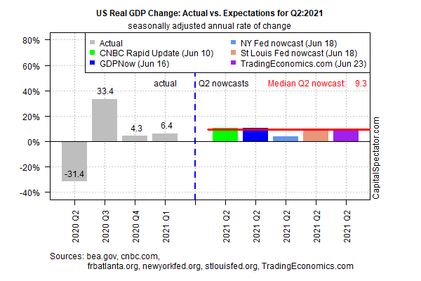 US Real GDP Change - Actual Vs Expectation For Q2-2021