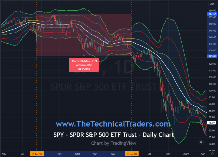 SPY Daily Chart.