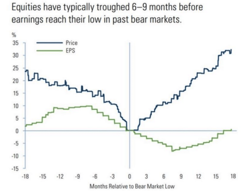 Equities EPS Lows in Past Bear Markets