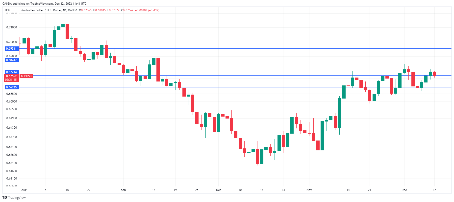 AUD/USD price chart.