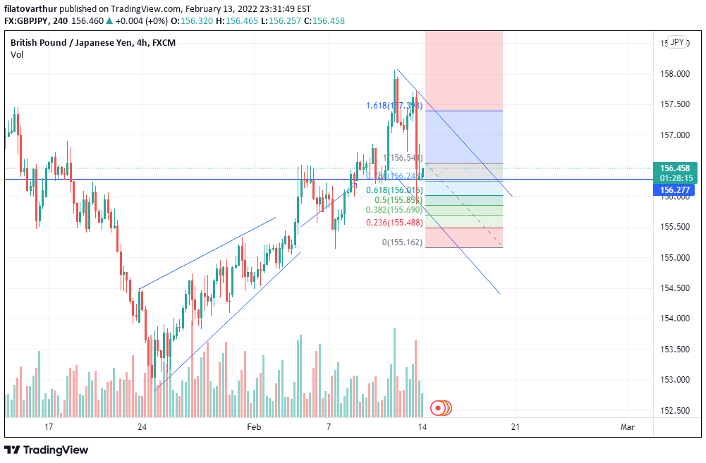 GBP/JPY 4-hour chart technical analysis.