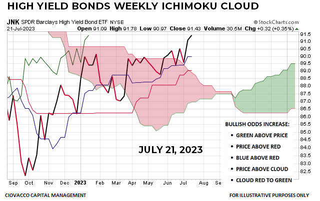 JNK Ichimoku Cloud Chart