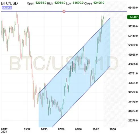 BTC/USD Daily Chart