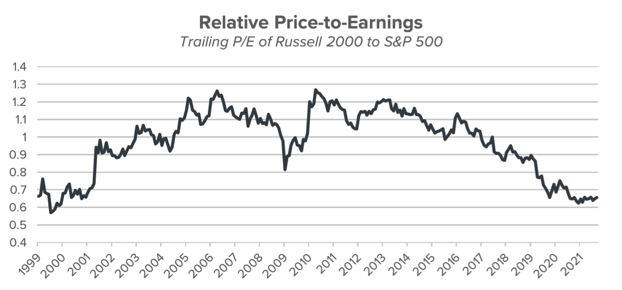 Russell 2000 To S&P 500 Trailing P/E Ratio