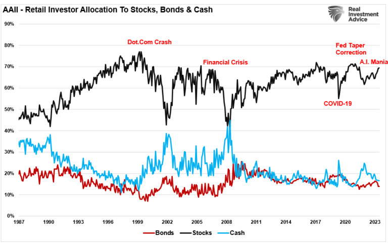 AAII Investor Allocaitons Stocks, Bonds, & Cash