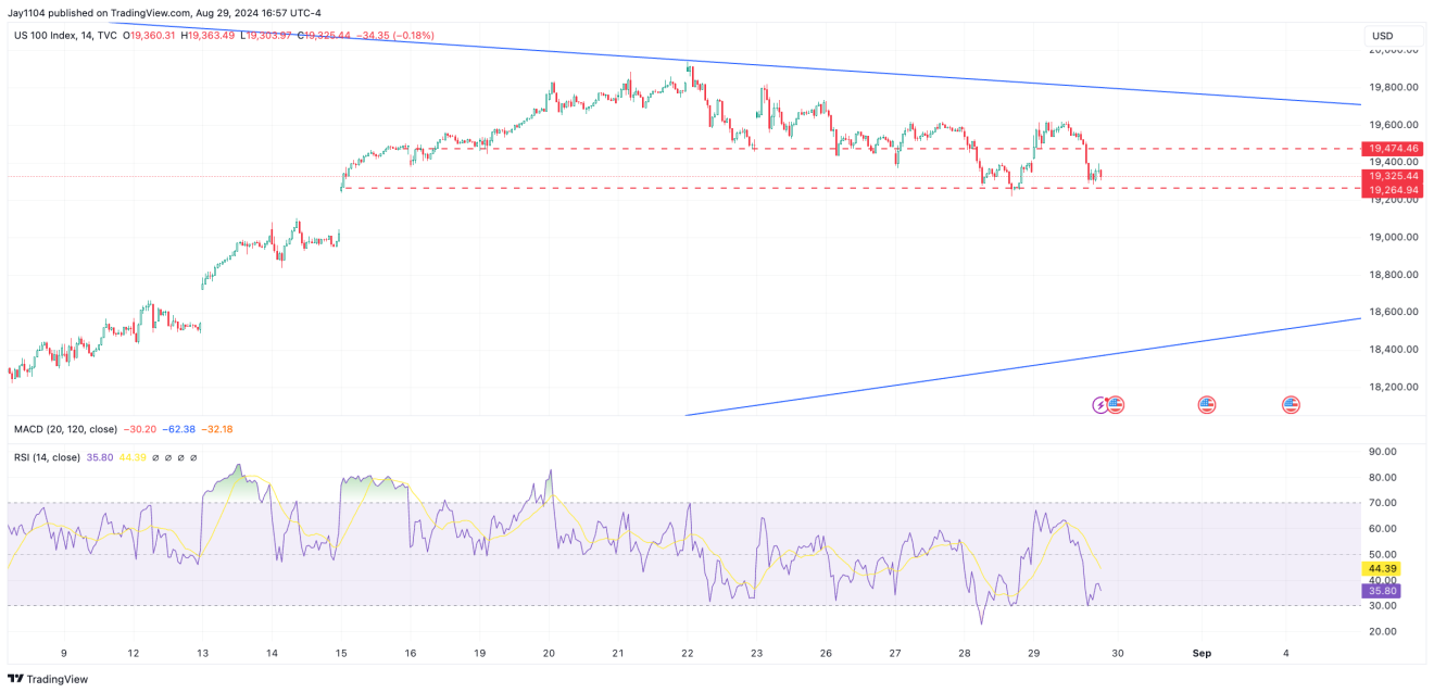 Nasdaq Index Chart