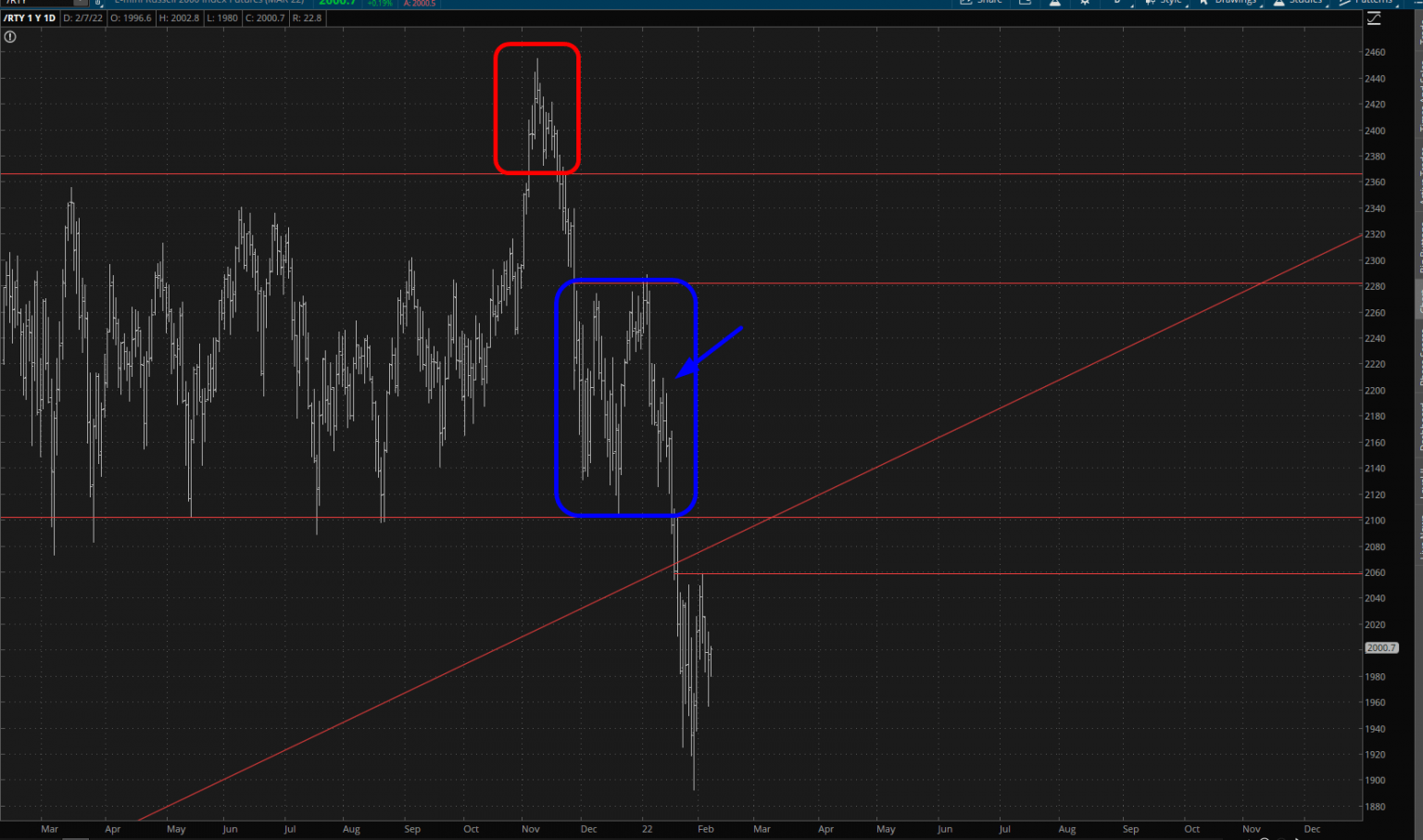 RTY Daily Chart