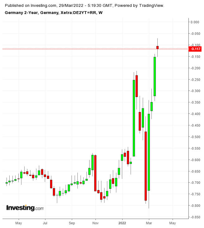 German 2-Year Weekly Chart