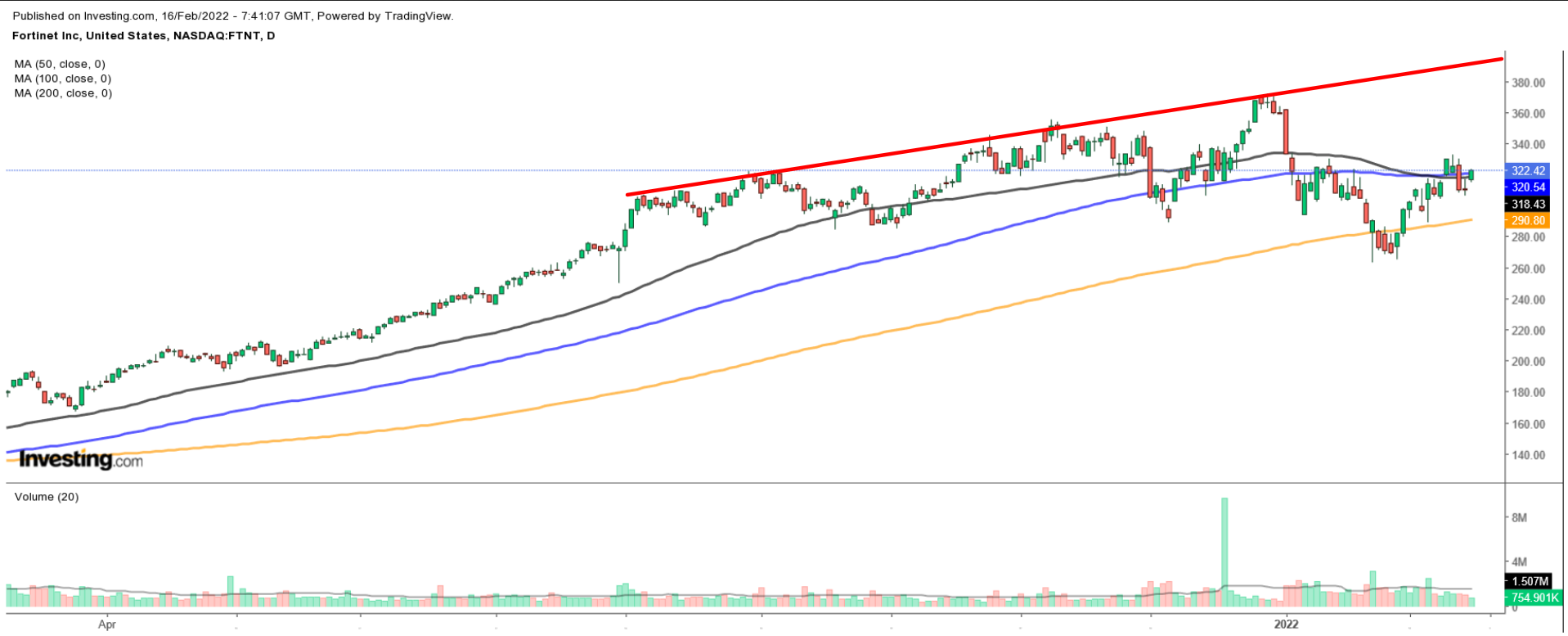 FTNT Daily Chart