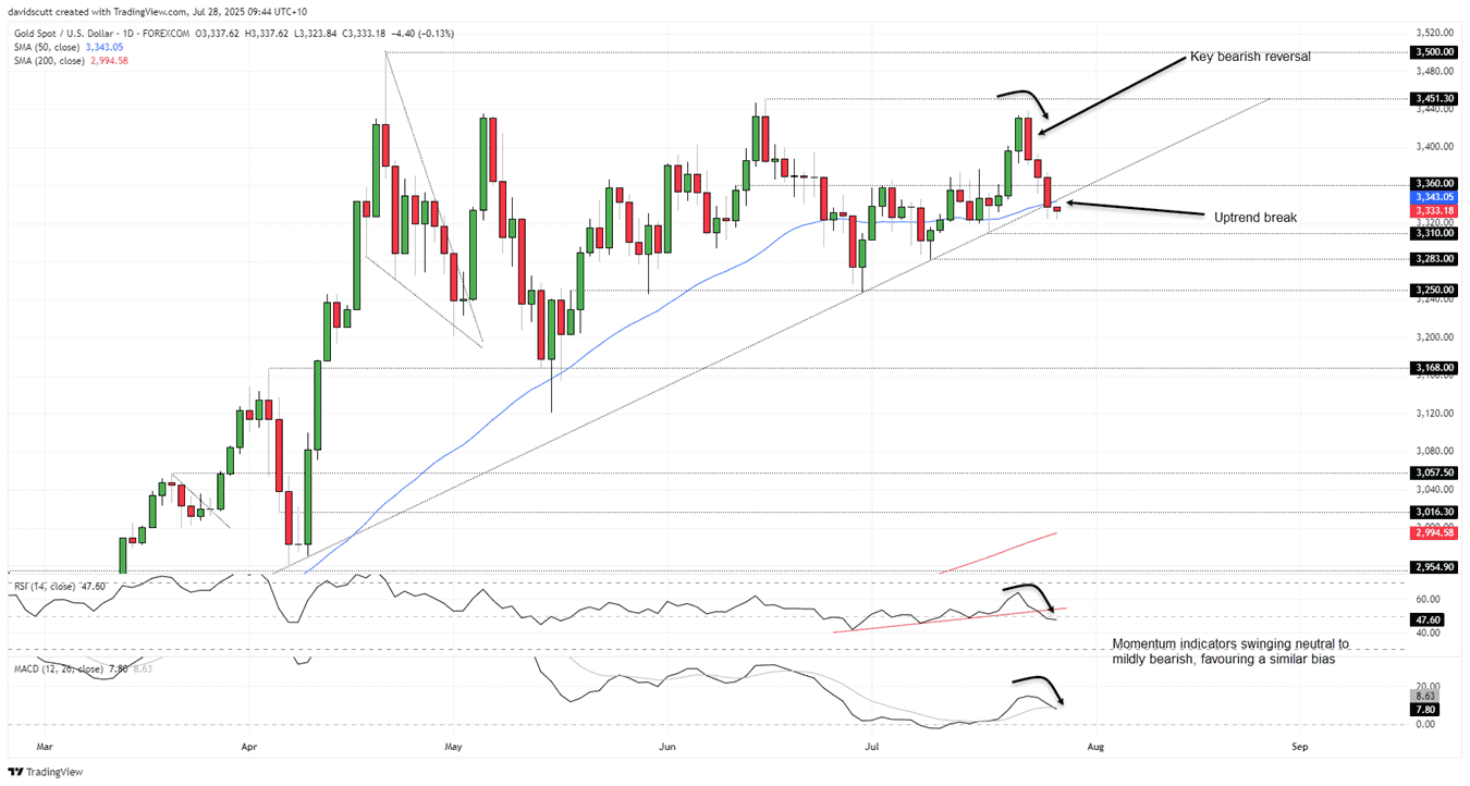 Gold Price-Daily Chart Gold Price-Daily Chart