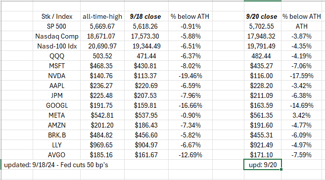 Indices Stocks From All Time Highs