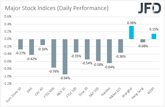 Major stock indices performance